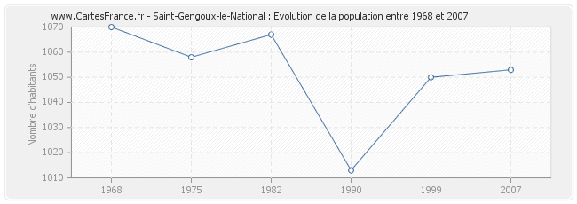 Population Saint-Gengoux-le-National
