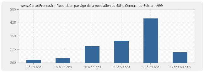 Répartition par âge de la population de Saint-Germain-du-Bois en 1999