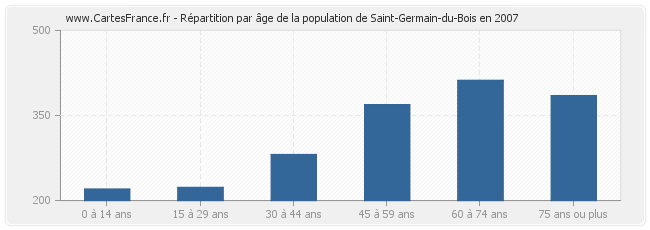 Répartition par âge de la population de Saint-Germain-du-Bois en 2007