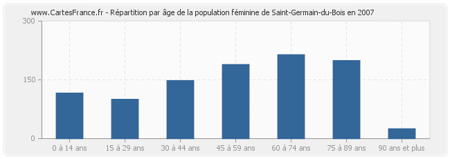 Répartition par âge de la population féminine de Saint-Germain-du-Bois en 2007