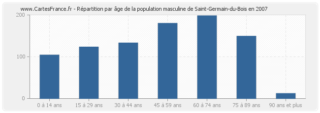 Répartition par âge de la population masculine de Saint-Germain-du-Bois en 2007