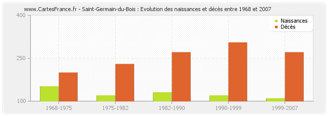 Saint-Germain-du-Bois : Evolution des naissances et décès entre 1968 et 2007