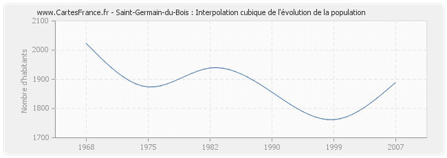 Saint-Germain-du-Bois : Interpolation cubique de l'évolution de la population