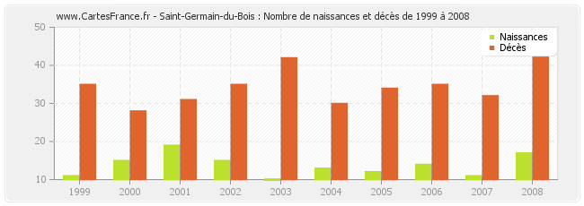 Saint-Germain-du-Bois : Nombre de naissances et décès de 1999 à 2008