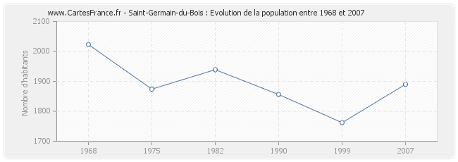 Population Saint-Germain-du-Bois