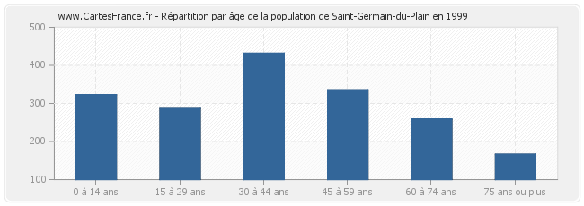 Répartition par âge de la population de Saint-Germain-du-Plain en 1999