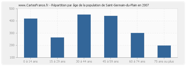 Répartition par âge de la population de Saint-Germain-du-Plain en 2007