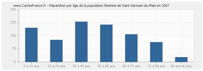 Répartition par âge de la population féminine de Saint-Germain-du-Plain en 2007