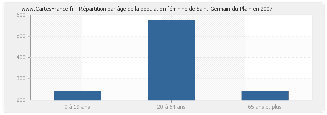 Répartition par âge de la population féminine de Saint-Germain-du-Plain en 2007