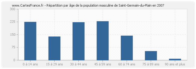 Répartition par âge de la population masculine de Saint-Germain-du-Plain en 2007