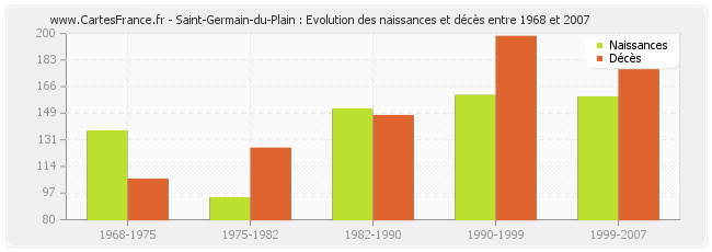 Saint-Germain-du-Plain : Evolution des naissances et décès entre 1968 et 2007