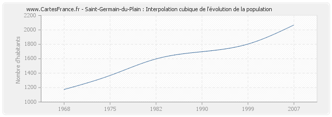 Saint-Germain-du-Plain : Interpolation cubique de l'évolution de la population