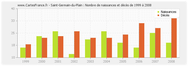 Saint-Germain-du-Plain : Nombre de naissances et décès de 1999 à 2008