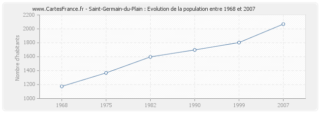 Population Saint-Germain-du-Plain