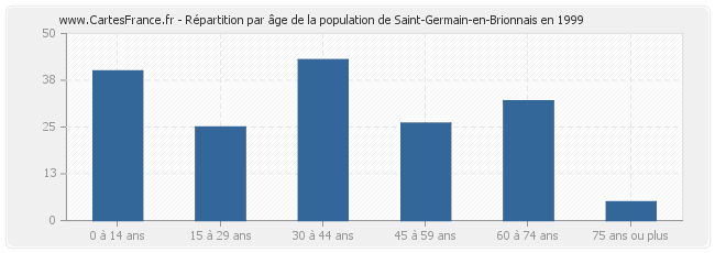 Répartition par âge de la population de Saint-Germain-en-Brionnais en 1999