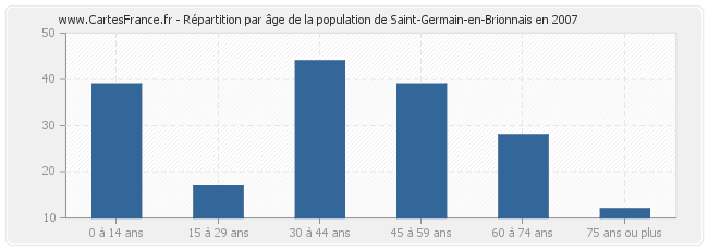 Répartition par âge de la population de Saint-Germain-en-Brionnais en 2007