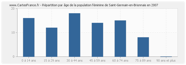 Répartition par âge de la population féminine de Saint-Germain-en-Brionnais en 2007