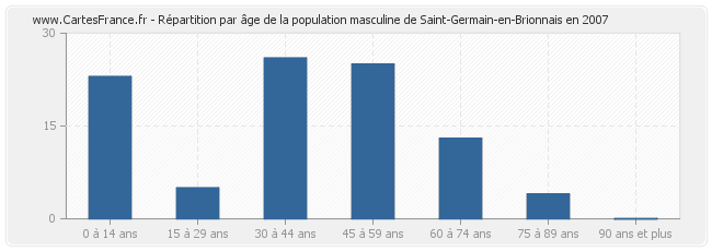 Répartition par âge de la population masculine de Saint-Germain-en-Brionnais en 2007