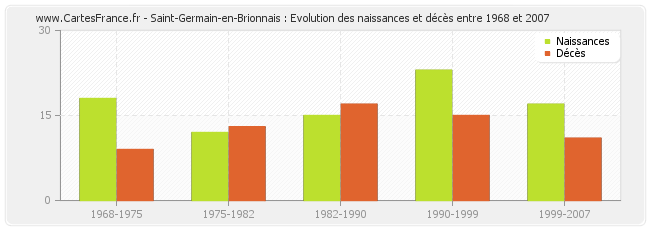 Saint-Germain-en-Brionnais : Evolution des naissances et décès entre 1968 et 2007