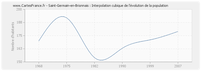 Saint-Germain-en-Brionnais : Interpolation cubique de l'évolution de la population