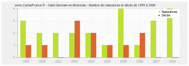 Saint-Germain-en-Brionnais : Nombre de naissances et décès de 1999 à 2008