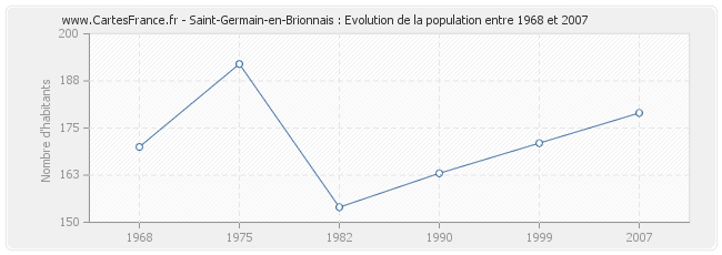 Population Saint-Germain-en-Brionnais