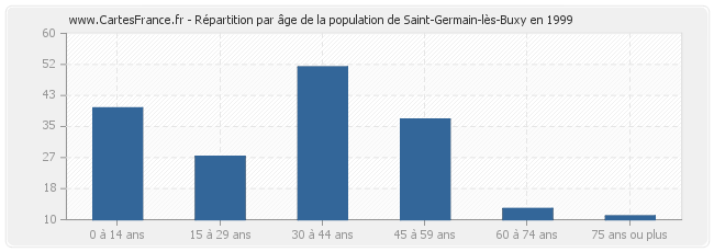 Répartition par âge de la population de Saint-Germain-lès-Buxy en 1999