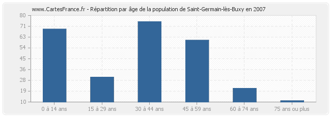 Répartition par âge de la population de Saint-Germain-lès-Buxy en 2007