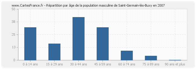 Répartition par âge de la population masculine de Saint-Germain-lès-Buxy en 2007