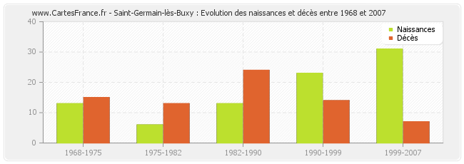 Saint-Germain-lès-Buxy : Evolution des naissances et décès entre 1968 et 2007