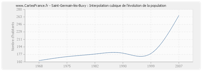 Saint-Germain-lès-Buxy : Interpolation cubique de l'évolution de la population