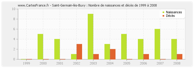 Saint-Germain-lès-Buxy : Nombre de naissances et décès de 1999 à 2008