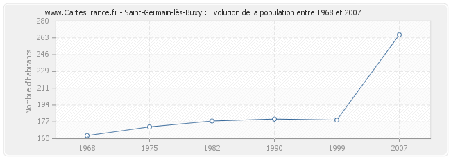 Population Saint-Germain-lès-Buxy