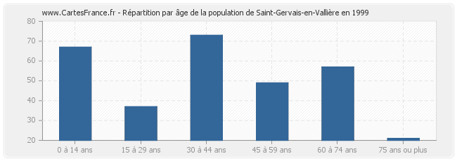 Répartition par âge de la population de Saint-Gervais-en-Vallière en 1999