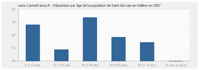 Répartition par âge de la population de Saint-Gervais-en-Vallière en 2007