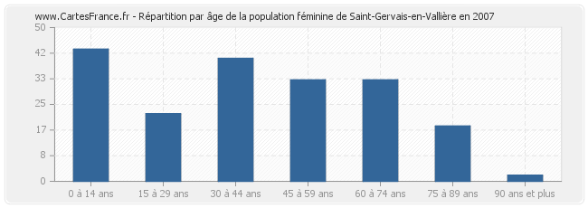 Répartition par âge de la population féminine de Saint-Gervais-en-Vallière en 2007