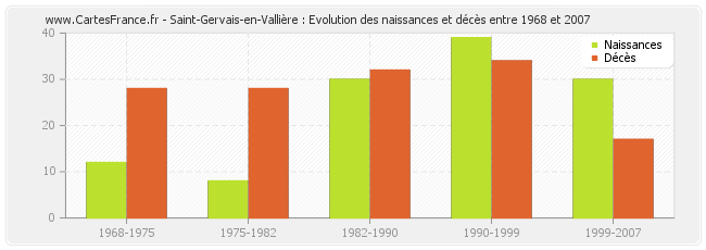 Saint-Gervais-en-Vallière : Evolution des naissances et décès entre 1968 et 2007