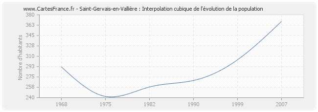 Saint-Gervais-en-Vallière : Interpolation cubique de l'évolution de la population
