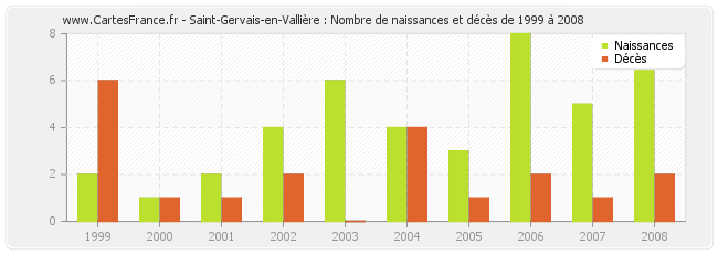 Saint-Gervais-en-Vallière : Nombre de naissances et décès de 1999 à 2008
