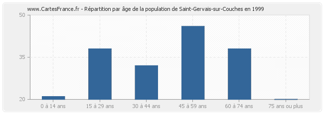 Répartition par âge de la population de Saint-Gervais-sur-Couches en 1999