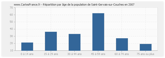 Répartition par âge de la population de Saint-Gervais-sur-Couches en 2007