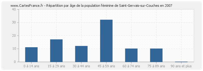 Répartition par âge de la population féminine de Saint-Gervais-sur-Couches en 2007