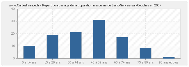 Répartition par âge de la population masculine de Saint-Gervais-sur-Couches en 2007