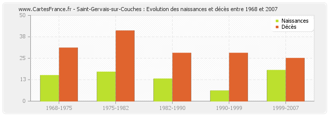 Saint-Gervais-sur-Couches : Evolution des naissances et décès entre 1968 et 2007