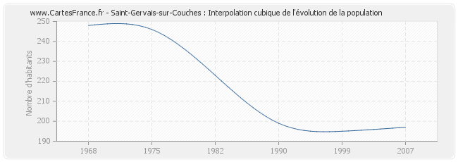 Saint-Gervais-sur-Couches : Interpolation cubique de l'évolution de la population