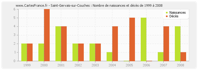 Saint-Gervais-sur-Couches : Nombre de naissances et décès de 1999 à 2008