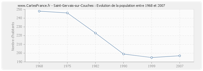 Population Saint-Gervais-sur-Couches