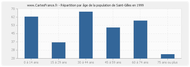 Répartition par âge de la population de Saint-Gilles en 1999