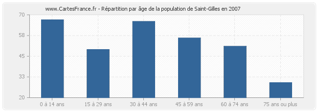 Répartition par âge de la population de Saint-Gilles en 2007