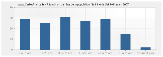 Répartition par âge de la population féminine de Saint-Gilles en 2007